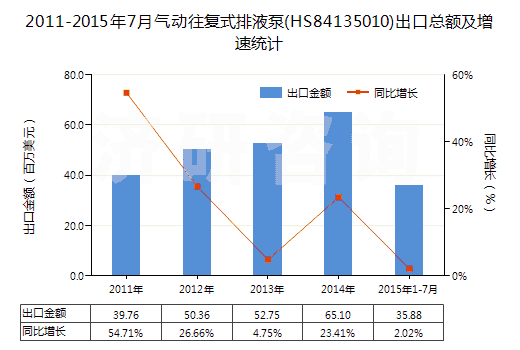 2011-2015年7月氣動往復式排液泵(HS84135010)出口總額及增速統(tǒng)計